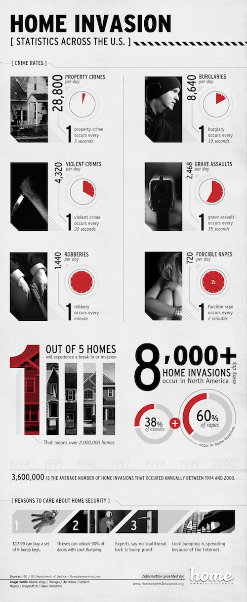 U.S. Home Invasion Statistics