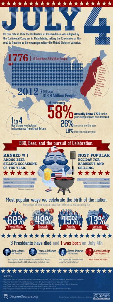 july 4th infographic