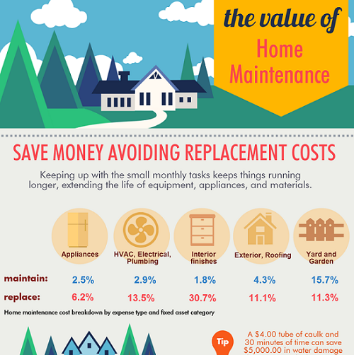 value of home maintenance