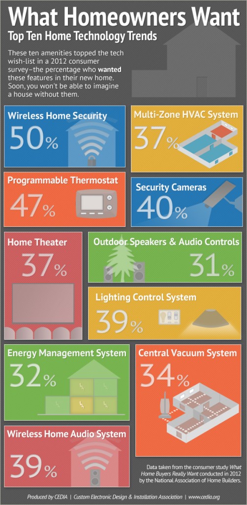 http://www.cedia.org/blog/infographic-what-homeowners-want