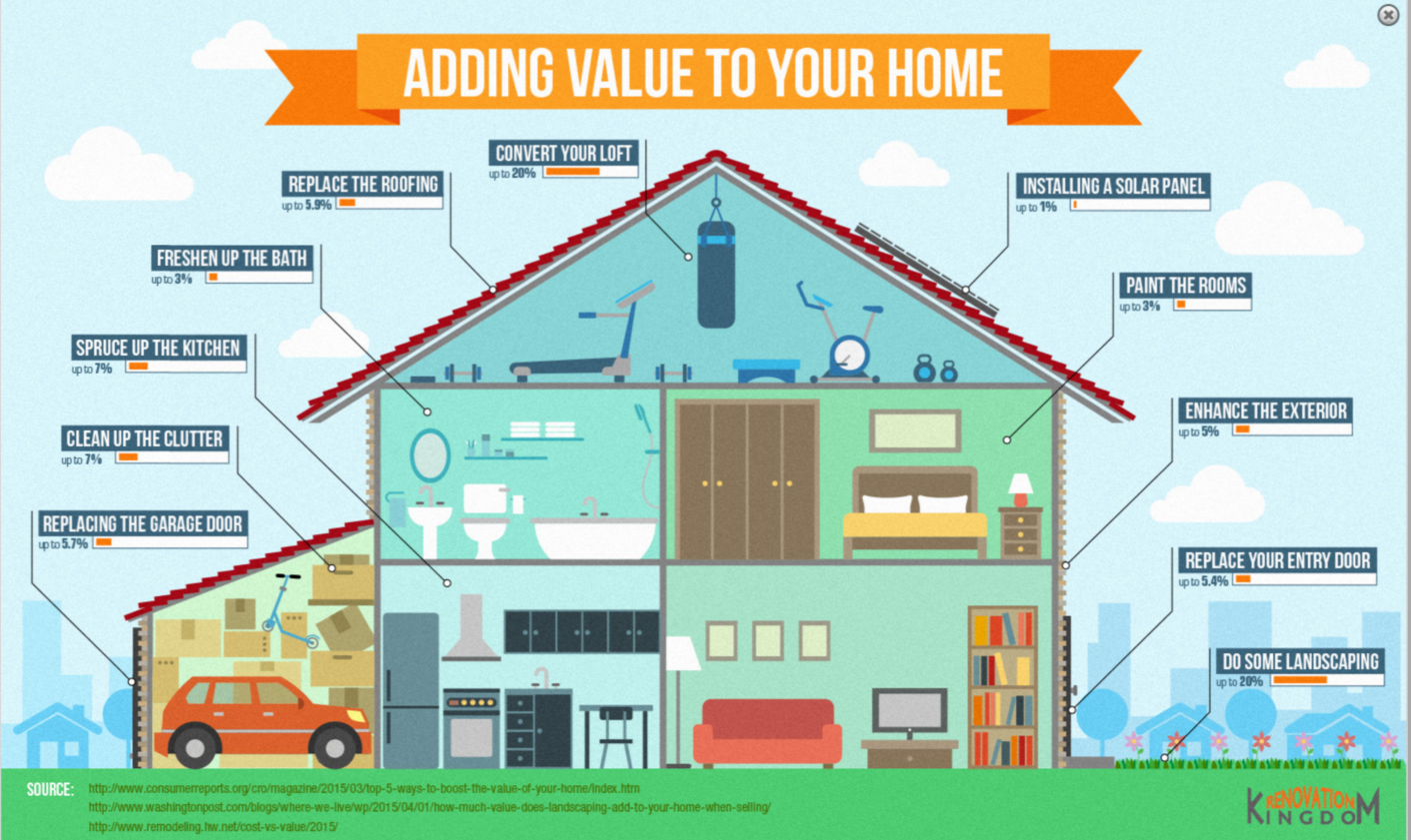 Value to your home